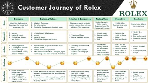 customer journey per rolex|rolex case studies.